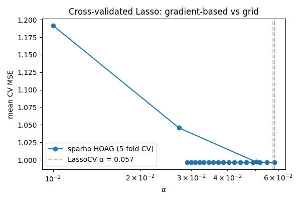 Cross-validated Lasso: gradient-based vs grid