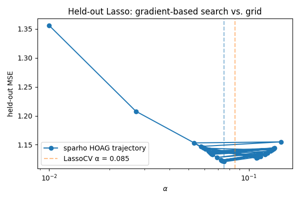 Held-out Lasso: gradient-based search vs. grid