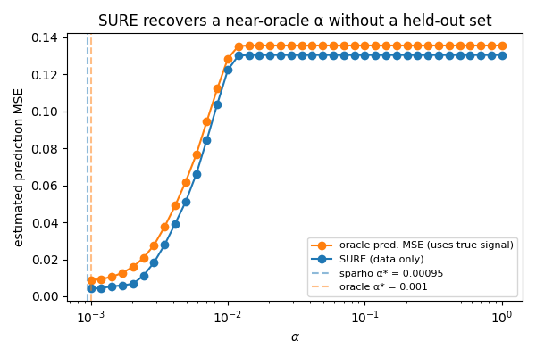 SURE recovers a near-oracle α without a held-out set