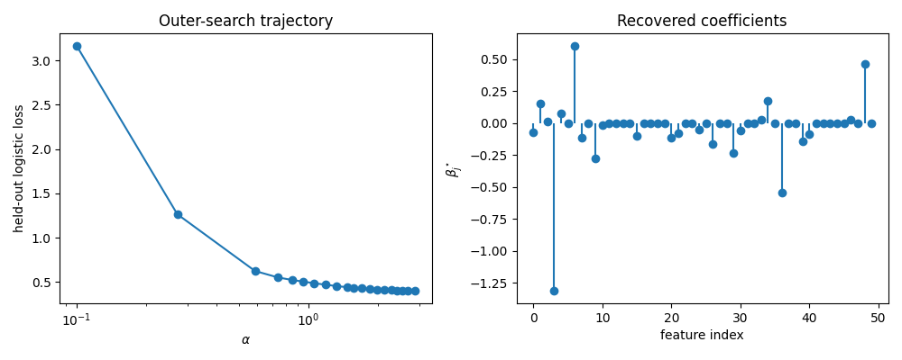 Outer-search trajectory, Recovered coefficients