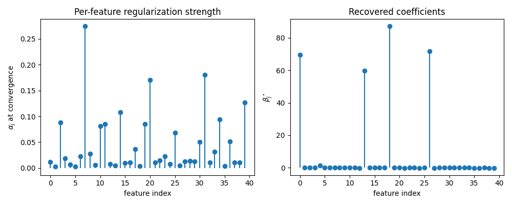 Per-feature regularization strength, Recovered coefficients